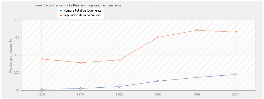 La Réunion : population et logements